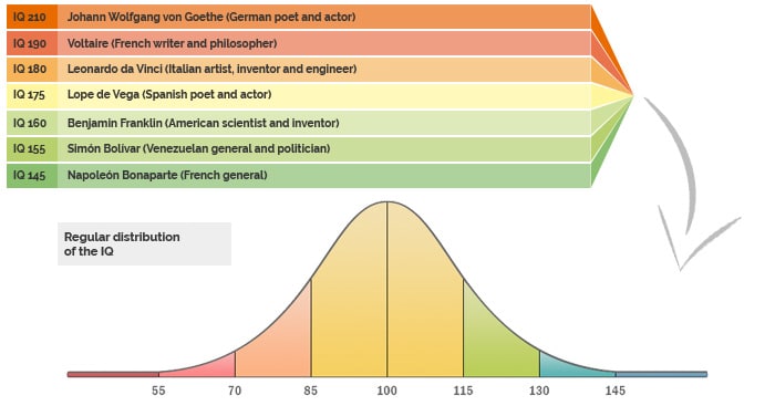 IQ regular distribution versus Genius of the history