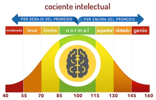 grafico niveles cociente intelectual